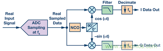 為什么輸出端共模信號的影響大于CMRR規格值?
