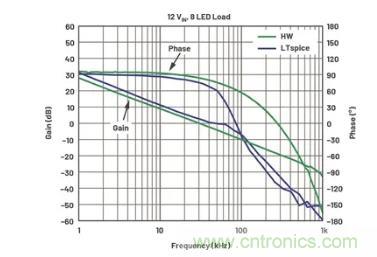 玩轉LTspice丨生成LED驅動器的波德圖，你學會了沒？