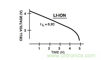 通過LDO、電壓監(jiān)控器和FET延長電池壽命 通過LDO、電壓監(jiān)控器和FET延長電池壽命