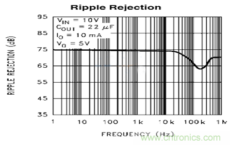 開關電源(DC-DC)與LDO電源的區別---紋波 開關電源(DC-DC)與LDO電源的區別---紋波