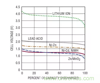 用高準(zhǔn)確度 60V 電量計進(jìn)行電量測量 用高準(zhǔn)確度 60V 電量計進(jìn)行電量測量