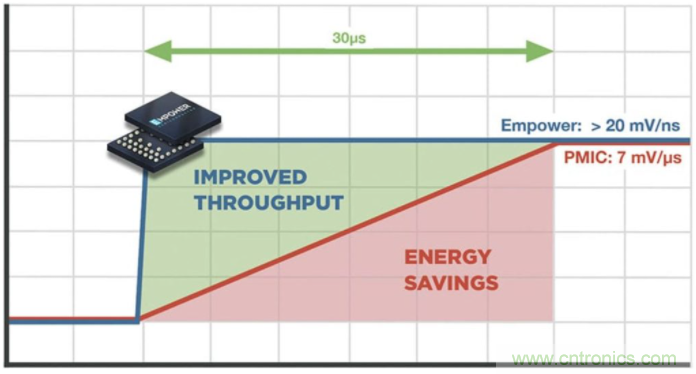 如何提高 PoL 功率密度的技術? 如何提高 PoL 功率密度的技術?