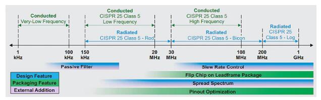 汽車電子系統中的電磁干擾緩解技術如何部署?