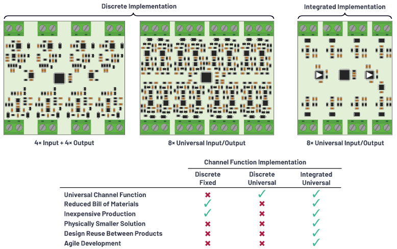 克服分立設計的缺點,這款產品為樓宇自動化控制器創造價值