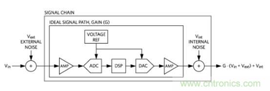 如何量化數據轉換器中的噪聲? 如何量化數據轉換器中的噪聲?