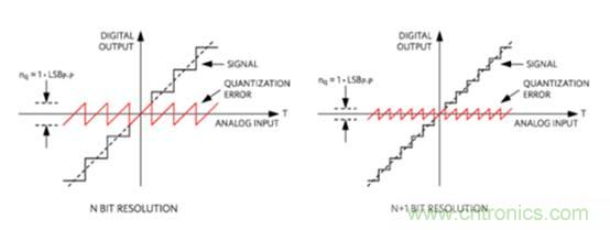 如何量化數據轉換器中的噪聲? 如何量化數據轉換器中的噪聲?