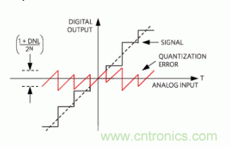 如何量化數據轉換器中的噪聲? 如何量化數據轉換器中的噪聲?