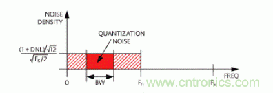 如何量化數據轉換器中的噪聲? 如何量化數據轉換器中的噪聲?