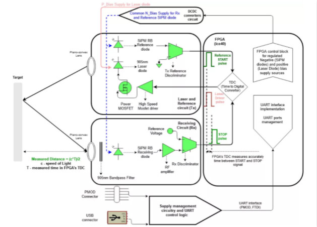 漲知識!激光雷達(LiDAR)工程要點