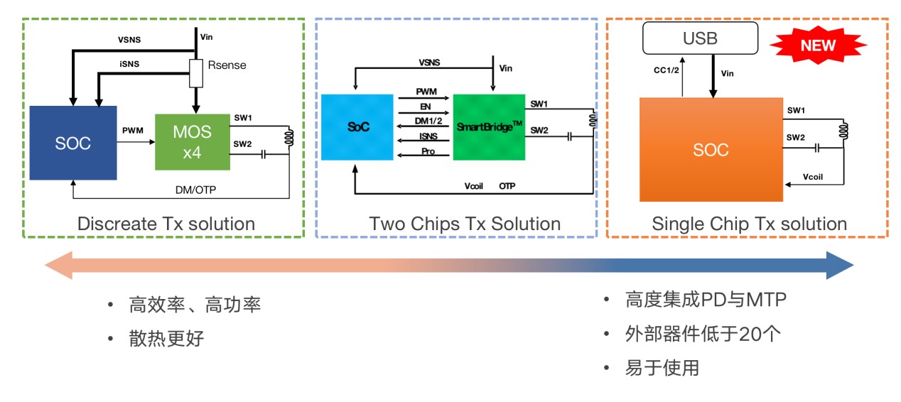 拓展應用新領域、提升使用新體驗,無線快充主導力量探索新政后技術突破之道