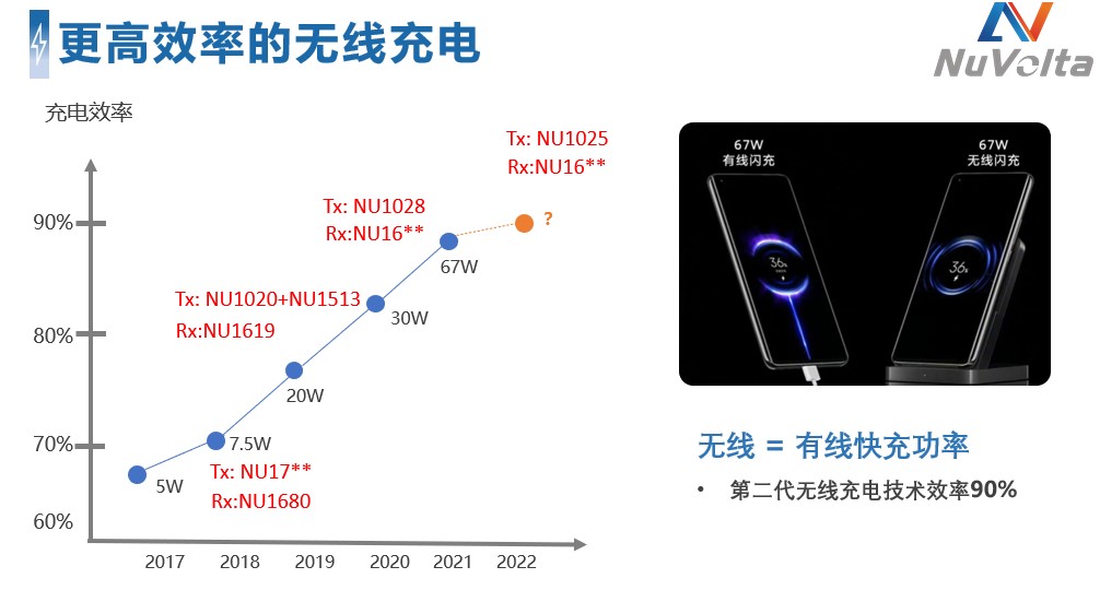 拓展應用新領域、提升使用新體驗,無線快充主導力量探索新政后技術突破之道