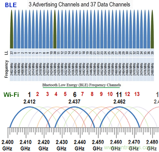 BLE入門談：從空中數據收發理解BLE（上）