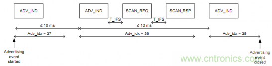 BLE入門談：從空中數據收發理解BLE（上）