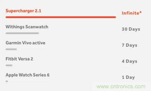 什么樣的能量收集系統(tǒng)更適合可穿戴類應用? 什么樣的能量收集系統(tǒng)更適合可穿戴類應用?