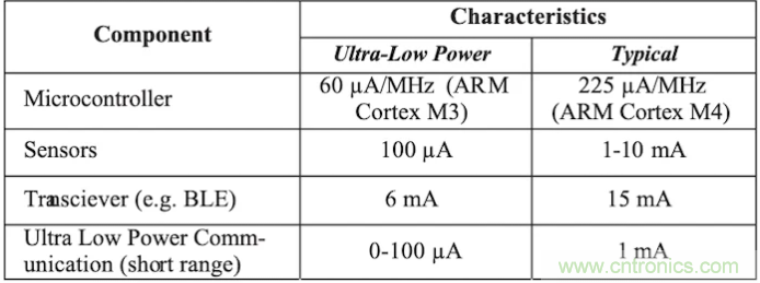 什么樣的能量收集系統(tǒng)更適合可穿戴類應用? 什么樣的能量收集系統(tǒng)更適合可穿戴類應用?