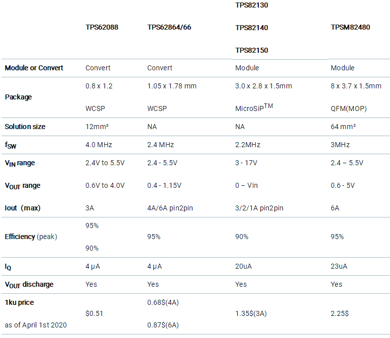 助力高速光模塊市場(chǎng)，提供高集成度，更小封裝電源的解決方案