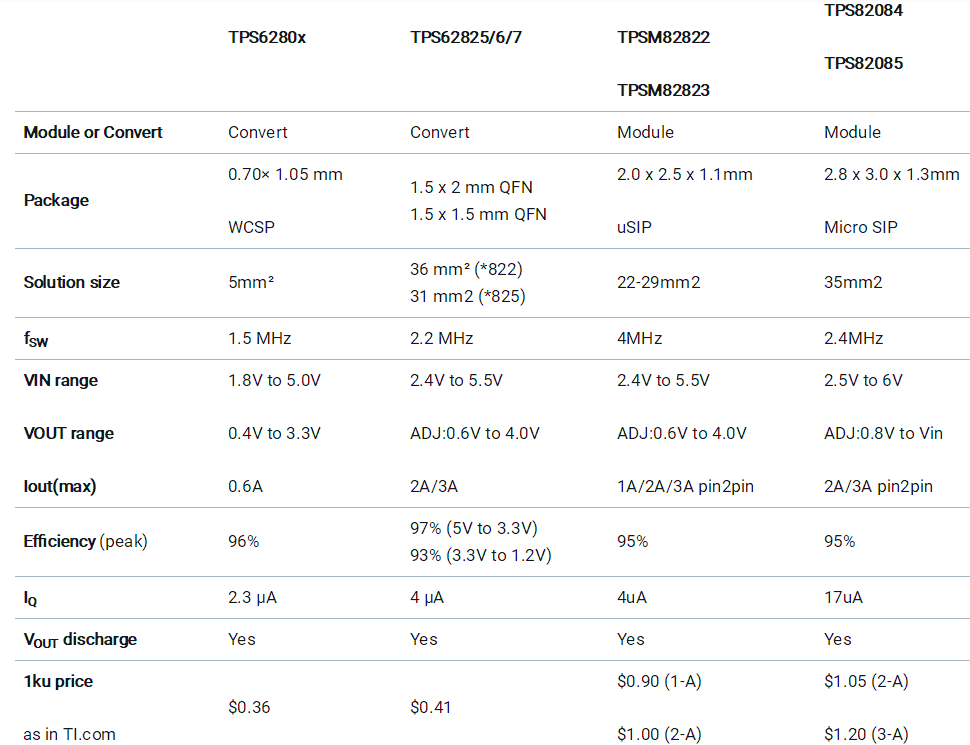 助力高速光模塊市場(chǎng)，提供高集成度，更小封裝電源的解決方案