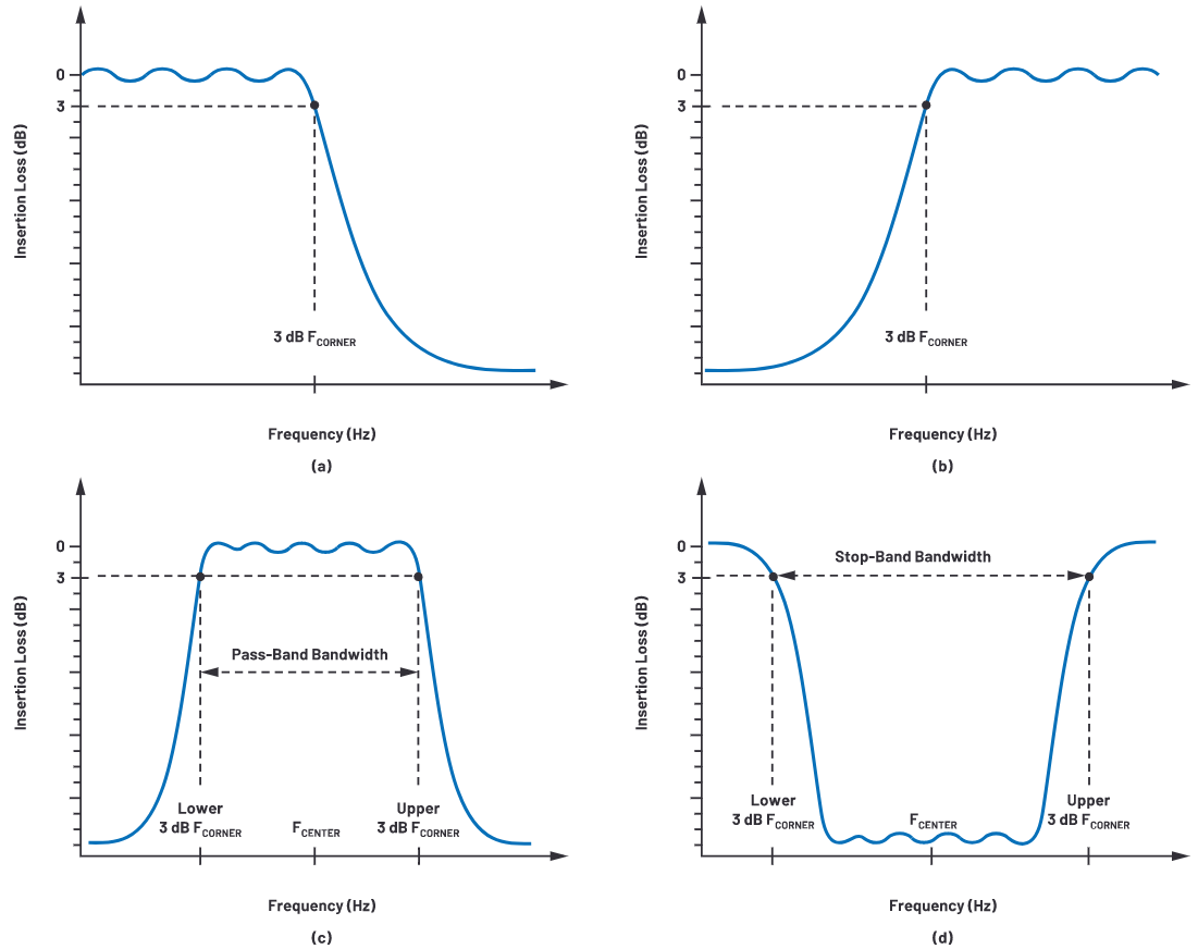 解密RF信號鏈&mdash;第2部分：基本構建模塊