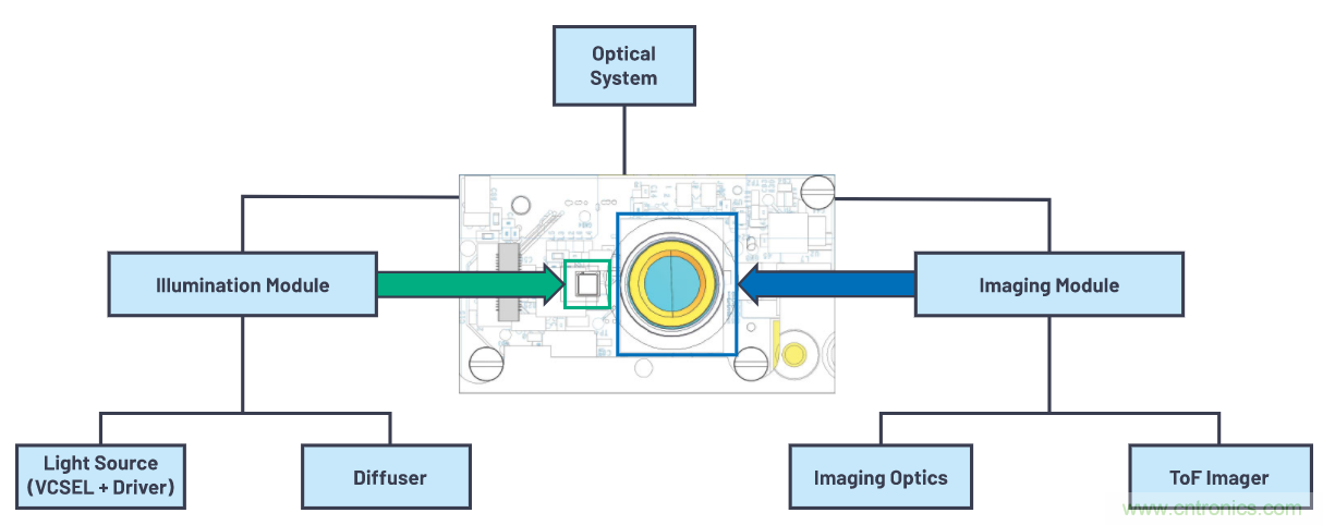 飛行時間系統設計&mdash;第1部分：系統概述