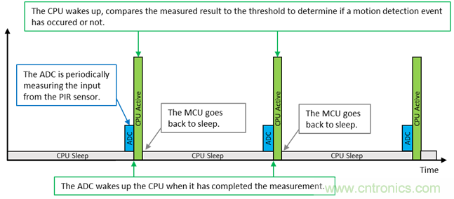 具有復雜模擬功能的小型MCU如何在電池供電中節省電路板空間和系統成本 具有復雜模擬功能的小型MCU如何在電池供電中節省電路板空間和系統成本