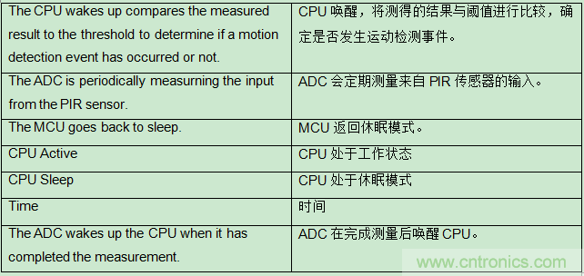 具有復雜模擬功能的小型MCU如何在電池供電中節省電路板空間和系統成本 具有復雜模擬功能的小型MCU如何在電池供電中節省電路板空間和系統成本