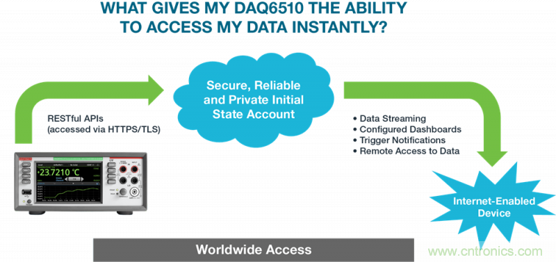 吉時(shí)利和Initial State全新方案，在家即可分析DAQ/DMM數(shù)據(jù)