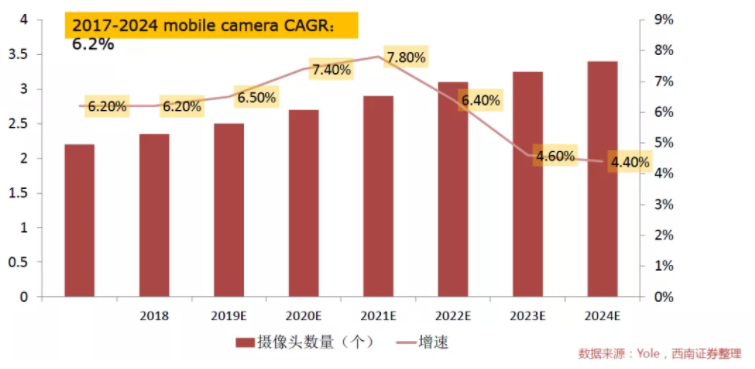 汽車、手機、安防之后，誰將成為CMOS圖像傳感器的第四&ldquo;戰場&rdquo;？