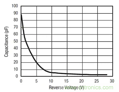 齊納、PIN、肖特基和變容二極管的基礎知識及其應用