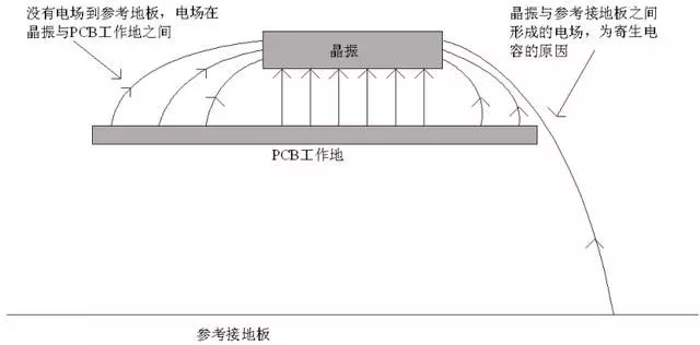 晶振為什么不能放置在PCB邊緣?