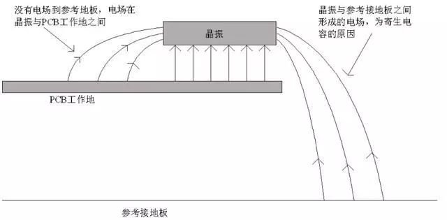 晶振為什么不能放置在PCB邊緣?