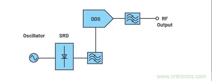 為何完全集成式轉換環路器件可實現出色的相位噪聲性能? 為何完全集成式轉換環路器件可實現出色的相位噪聲性能?