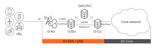 深入解析O-RAN驗證:確保開放網絡性能與安全的最佳實踐 深入解析O-RAN驗證:確保開放網絡性能與安全的最佳實踐