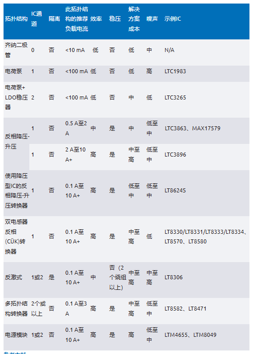 化“正”為“負”,一文讀懂如何從正電壓高效產生負電壓 化“正”為“負”,一文讀懂如何從正電壓高效產生負電壓