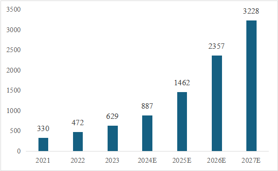信息技術(shù)應(yīng)用創(chuàng)新產(chǎn)業(yè)（即“信創(chuàng)產(chǎn)業(yè)”）旨在針對(duì)硬件及云等基礎(chǔ)設(shè)施、基礎(chǔ)軟件、應(yīng)用軟件、網(wǎng)絡(luò)安全等IT產(chǎn)業(yè)鏈核心技術(shù)產(chǎn)品進(jìn)行自主研發(fā)，為我國(guó)經(jīng)濟(jì)發(fā)展、社會(huì)運(yùn)轉(zhuǎn)構(gòu)建安全可控的信息技術(shù)支撐，避免核心技術(shù)受制于人。大力發(fā)展信創(chuàng)產(chǎn)業(yè)，是國(guó)家重大戰(zhàn)略和構(gòu)筑數(shù)字經(jīng)濟(jì)的重要基石，是提升信息化建設(shè)水平和安全防護(hù)能力的有力保障。  圖1信創(chuàng)產(chǎn)業(yè)鏈環(huán)節(jié)示意圖 一、信創(chuàng)市場(chǎng)規(guī)模有望保持高增長(zhǎng)趨勢(shì) 信創(chuàng)建設(shè)從黨政領(lǐng)域的應(yīng)用起步，逐步擴(kuò)展至金融、電信、電力等對(duì)國(guó)計(jì)民生有重要影響的領(lǐng)域，由局部領(lǐng)域向多細(xì)分領(lǐng)域拓展。基于行業(yè)信創(chuàng)用戶(hù)的應(yīng)用場(chǎng)景需求，隨著國(guó)內(nèi)國(guó)產(chǎn)化路徑開(kāi)始從基礎(chǔ)辦公、到一般業(yè)務(wù)系統(tǒng)、再到核心業(yè)務(wù)系統(tǒng)的演進(jìn)，涉及行業(yè)相關(guān)的生產(chǎn)、經(jīng)營(yíng)、管理等環(huán)節(jié)，重點(diǎn)關(guān)注業(yè)務(wù)系統(tǒng)集成以及整體解決方案能力。如飛騰信息、麒麟軟件、金山辦公、人大金倉(cāng)、寶德、申威、同泰怡、可信華泰等企業(yè)分別在細(xì)分領(lǐng)域提供了具有競(jìng)爭(zhēng)力的解決方案。根據(jù)艾瑞咨詢(xún)預(yù)測(cè)，未來(lái)信創(chuàng)市場(chǎng)規(guī)模仍將保持增長(zhǎng)趨勢(shì)，隨著數(shù)字中國(guó)強(qiáng)化關(guān)鍵能力、各領(lǐng)域構(gòu)筑自立自強(qiáng)的數(shù)字技術(shù)創(chuàng)新體系的建設(shè)不斷推進(jìn)，預(yù)期中國(guó)信創(chuàng)市場(chǎng)整體規(guī)模仍將保持30%以上的年增長(zhǎng)。隨著行業(yè)信創(chuàng)的深入、應(yīng)用軟件的成熟，信創(chuàng)產(chǎn)品將滲透至更多核心業(yè)務(wù)場(chǎng)景，預(yù)期2025年恢復(fù)高增速，于2026年突破2000億。  圖2 2021-2027年中國(guó)信創(chuàng)市場(chǎng)規(guī)模及預(yù)測(cè)（億元） 二、AI助推信創(chuàng)產(chǎn)品在垂直行業(yè)的深入應(yīng)用 云計(jì)算、人工智能等新技術(shù)的發(fā)展帶來(lái)了底層IT基礎(chǔ)設(shè)施構(gòu)建及上層應(yīng)用軟件開(kāi)發(fā)的模式轉(zhuǎn)變，創(chuàng)造了新的IT建設(shè)發(fā)展路徑，也為我國(guó)信息技術(shù)產(chǎn)品帶來(lái)新的發(fā)展機(jī)遇。以大模型為代表的生成式AI重塑生產(chǎn)力，為信創(chuàng)產(chǎn)業(yè)發(fā)展打開(kāi)全新的空間，AIGC將進(jìn)一步助推信創(chuàng)產(chǎn)品在各垂直行業(yè)的深入應(yīng)用。2023年國(guó)內(nèi)科技龍頭企業(yè)密集推出人工智能大模型，呈爆發(fā)式增長(zhǎng)態(tài)勢(shì)，頭部大廠及垂類(lèi)解決方案服務(wù)商相繼推出適用于各垂直行業(yè)的解決方案，截至2023年7月，我國(guó)累計(jì)已經(jīng)發(fā)布130個(gè)大模型，助力行業(yè)變革。我國(guó)國(guó)產(chǎn)大模型已經(jīng)開(kāi)始在教育、醫(yī)療、汽車(chē)、辦公、工業(yè)、智能硬件等B端和C端應(yīng)用場(chǎng)景持續(xù)落地。 三、信創(chuàng)產(chǎn)業(yè)迎來(lái)新一輪政策機(jī)遇 全球數(shù)字化時(shí)代到來(lái)，數(shù)字經(jīng)濟(jì)是重組全球要素資源、重塑全球經(jīng)濟(jì)結(jié)構(gòu)、改變?nèi)蚋?jìng)爭(zhēng)格局的關(guān)鍵力量，是新一輪國(guó)際競(jìng)爭(zhēng)重點(diǎn)領(lǐng)域。發(fā)展數(shù)字經(jīng)濟(jì)已成為不可阻擋的時(shí)代趨勢(shì)，黨的二十大報(bào)告多次提到國(guó)家安全的主基調(diào)，重申發(fā)展信創(chuàng)產(chǎn)業(yè)，實(shí)現(xiàn)關(guān)鍵領(lǐng)域信息技術(shù)自主可控的重要性。部分地區(qū)已開(kāi)始制定信創(chuàng)設(shè)備的采購(gòu)比例，2022年5月，深圳市發(fā)布《深圳市關(guān)于促進(jìn)消費(fèi)持續(xù)恢復(fù)的若干措施》，指出提升信創(chuàng)產(chǎn)品應(yīng)用比例，原則上新增辦公系統(tǒng)、業(yè)務(wù)系統(tǒng)中信創(chuàng)產(chǎn)品的采購(gòu)比例，金融、能源、教育、醫(yī)療、電信、交通等重點(diǎn)領(lǐng)域不低于20%；新增關(guān)鍵信息基礎(chǔ)設(shè)施中信創(chuàng)產(chǎn)品的采購(gòu)比例，黨政機(jī)關(guān)、國(guó)資國(guó)企不低于40%。作為科技創(chuàng)新的重要領(lǐng)域，信創(chuàng)產(chǎn)業(yè)正迎來(lái)新一輪發(fā)展機(jī)遇，相關(guān)部門(mén)、地方政府與頭部企業(yè)正積極布局，構(gòu)建國(guó)產(chǎn)化信息技術(shù)全周期生態(tài)體系，打造信創(chuàng)產(chǎn)業(yè)發(fā)展集聚區(qū)。在多方利好政策的支持下，中國(guó)信創(chuàng)產(chǎn)業(yè)的創(chuàng)新能力將進(jìn)一步提升。  為打造安全可控的信息技術(shù)體系，建設(shè)開(kāi)放共贏的信息產(chǎn)業(yè)生態(tài)，信創(chuàng)產(chǎn)業(yè)成為我國(guó)全面推動(dòng)科技自立自強(qiáng)的重要抓手。為推動(dòng)行業(yè)內(nèi)資源交流互通，打造安全穩(wěn)定的產(chǎn)業(yè)鏈供應(yīng)鏈，進(jìn)一步助推信創(chuàng)產(chǎn)品在各垂直行業(yè)的深入應(yīng)用，第十二屆中國(guó)電子信息博覽會(huì)（CITE 2024）將于2024年4月9-11日在深圳會(huì)展中心（福田）盛裝亮相，將展示從芯片、硬件設(shè)備到軟件服務(wù)，從電子制造到人工智能、云計(jì)算、大數(shù)據(jù)等新興領(lǐng)域的數(shù)字經(jīng)濟(jì)全產(chǎn)業(yè)鏈。 同期，本屆博覽會(huì)隆重推出了備受矚目的“信創(chuàng)生態(tài)聯(lián)合展區(qū)”。截至目前，該展區(qū)已成功匯聚了麒麟、飛騰、金山、人大金倉(cāng)、申威、寶德、同泰怡、可信華泰等國(guó)內(nèi)信創(chuàng)行業(yè)的領(lǐng)軍企業(yè)，共同展示最新的技術(shù)成果和創(chuàng)新實(shí)踐。 尤為值得一提的是，同期舉辦的第四屆信息技術(shù)應(yīng)用創(chuàng)新產(chǎn)業(yè)論壇堪稱(chēng)一場(chǎng)業(yè)界盛事。論壇匯聚了信創(chuàng)領(lǐng)域內(nèi)的資深從業(yè)者和產(chǎn)業(yè)專(zhuān)家，特別邀請(qǐng)了眾多行業(yè)翹楚與知名學(xué)者共襄盛舉。屆時(shí)，他們將齊聚一堂，圍繞信創(chuàng)產(chǎn)業(yè)的多個(gè)維度展開(kāi)深入而富有洞察力的探討與分享。他們的智慧碰撞與經(jīng)驗(yàn)交流，將為信創(chuàng)產(chǎn)業(yè)的深入發(fā)展貢獻(xiàn)寶貴智慧，共同推動(dòng)其邁向更加廣闊和嶄新的高度。