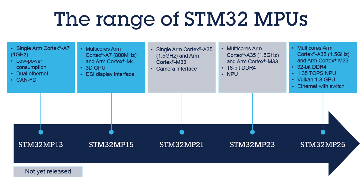 STM32 MPU是什么產品？了解嵌入式系統中微處理器的新變化