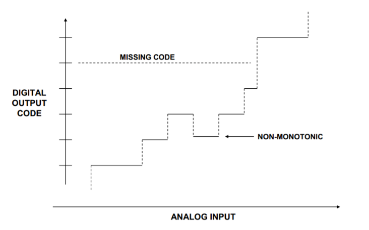 工程師必讀：如何準確理解ADC/DAC的線性度誤差