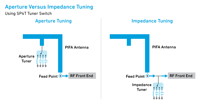 數(shù)字電容器 IC 如何簡化天線調諧? 數(shù)字電容器 IC 如何簡化天線調諧?