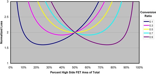 怎樣正確選擇同步降壓 MOSFET 電阻比？