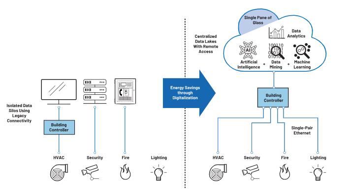 如何借助單對以太網進行通信升級? 如何借助單對以太網進行通信升級?