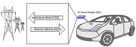 用于電動汽車車載充電器的 CLLLC 與 DAB 比較