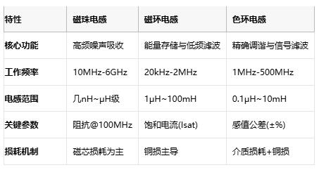 磁珠電感、磁環電感與色環電感:電磁濾波世界的三重變奏曲 磁珠電感、磁環電感與色環電感:電磁濾波世界的三重變奏曲
