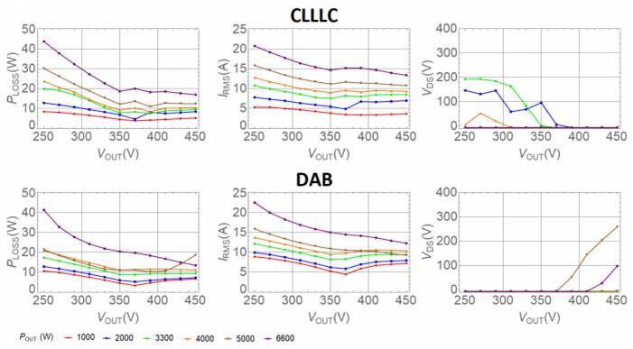 用于電動汽車車載充電器的 CLLLC 與 DAB 比較 用于電動汽車車載充電器的 CLLLC 與 DAB 比較