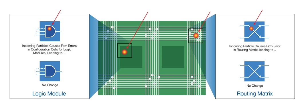 耐輻射FPGA具備高可靠性和可重構性，助力解決航天器設計中的挑戰