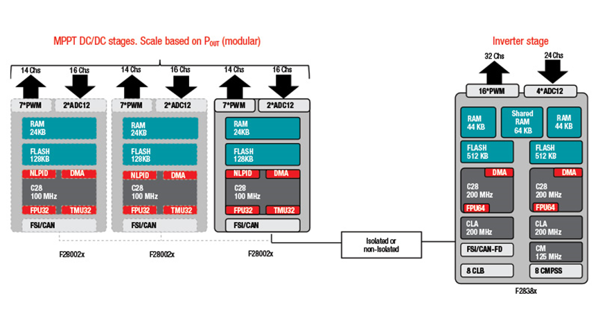 如何在功率變換應(yīng)用中實(shí)現(xiàn)可擴(kuò)展的實(shí)時(shí)控制資源和可持續(xù)的平臺(tái)開發(fā) 如何在功率變換應(yīng)用中實(shí)現(xiàn)可擴(kuò)展的實(shí)時(shí)控制資源和可持續(xù)的平臺(tái)開發(fā)