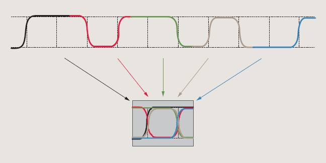 【做信號鏈，你需要了解的高速信號知識（二）】高速的挑戰 – 抖動和眼圖