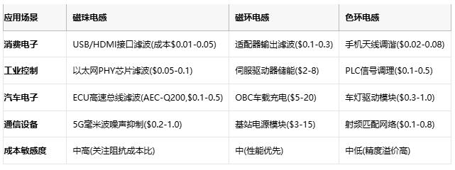磁珠電感、磁環電感與色環電感:電磁濾波世界的三重變奏曲 磁珠電感、磁環電感與色環電感:電磁濾波世界的三重變奏曲