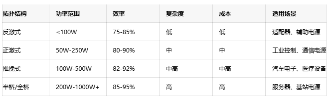 高效能隔離電源設計方案：理論、實踐與性能優化