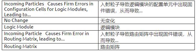 耐輻射FPGA具備高可靠性和可重構性，助力解決航天器設計中的挑戰
