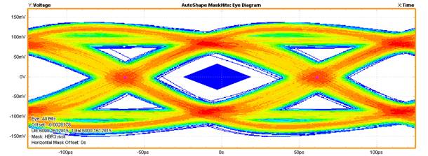 【做信號鏈，你需要了解的高速信號知識（二）】高速的挑戰 – 抖動和眼圖