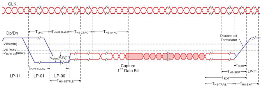【車內消費類接口測試】泰克助力MIPI總線技術的測試與多場景應用 【車內消費類接口測試】泰克助力MIPI總線技術的測試與多場景應用